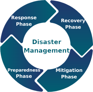Disaster management cycle: Preparedness phase to response phase to recovery phase to mitigation phase